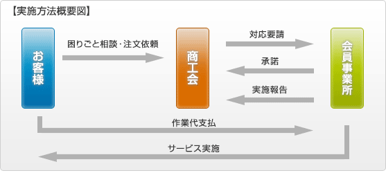 実施方法概要図
