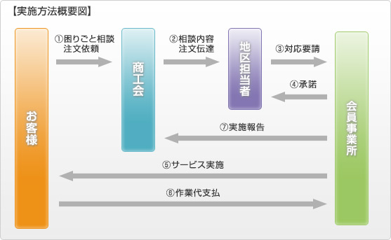 受付から受注までの流れ